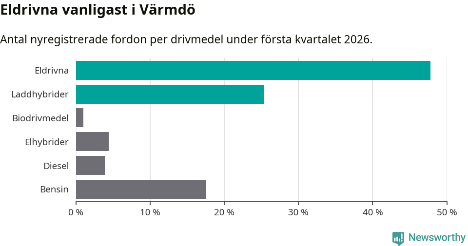 Graf: Antal nyregistrerade fordon per drivmedel