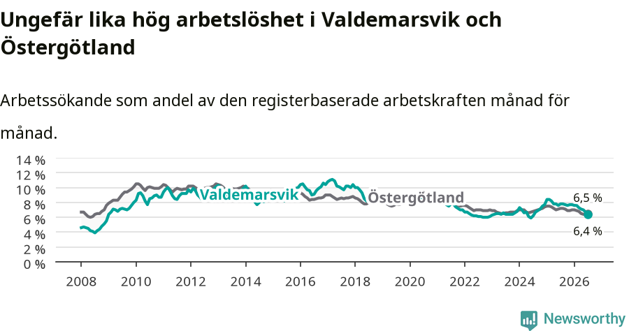 Graf: Arbetslöshet i Valdemarsviks kommun och Östergötlands län
