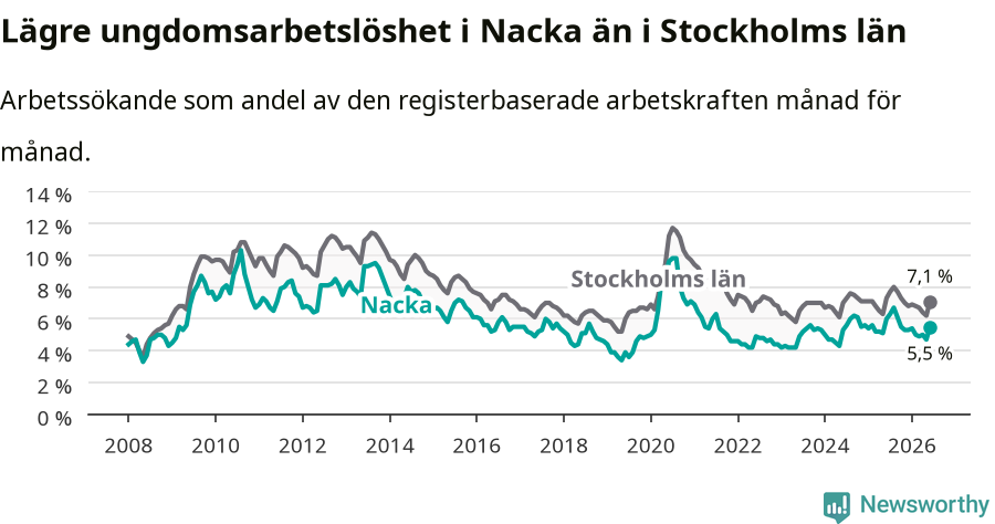 Graf: Arbetslöshet bland unga i Nacka kommun och Stockholms län
