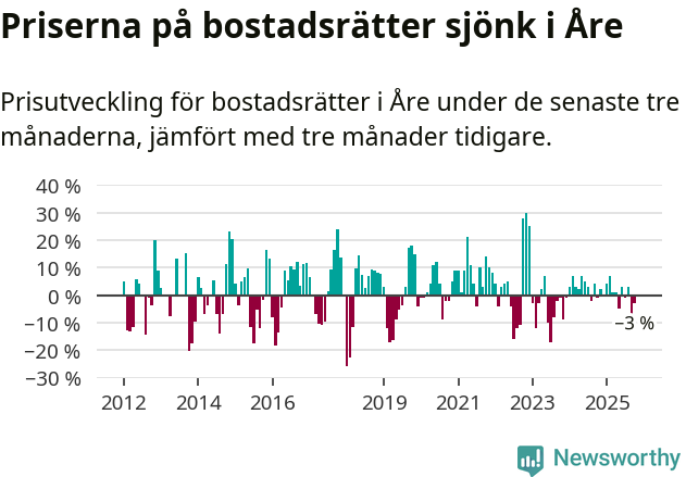 Graf: Prisutveckling för bostadsrätter i Åre kommun
