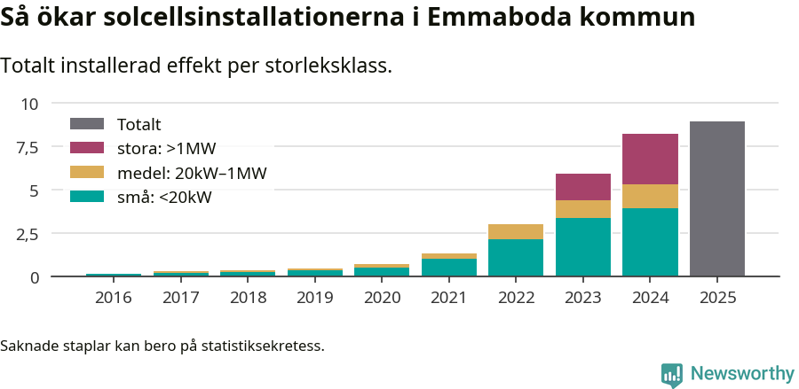 stapeldiagram som visar hur den totala effekten växer från år till år.