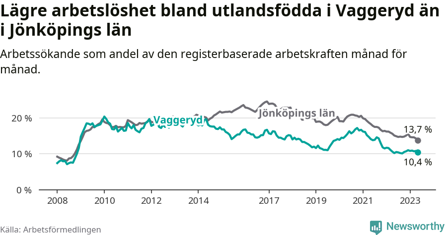 Graf: Arbetslöshet bland utrikesfödda i Vaggeryds kommun och Jönköpings län
