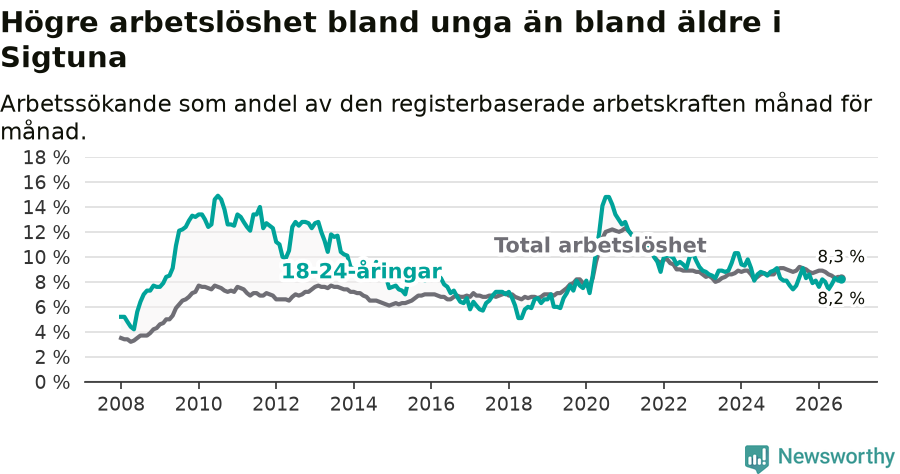 Graf: Skillnad i arbetslöshet mellan unga och hela befolkningen i Sigtuna kommun