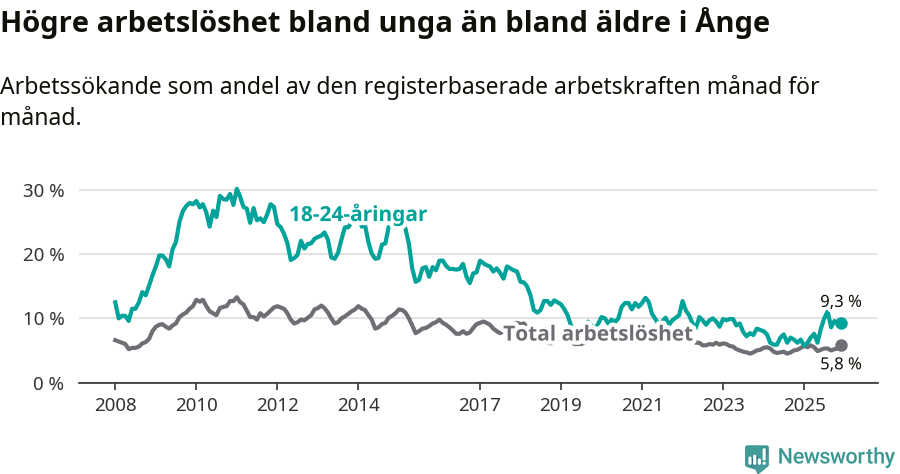 Graf: Skillnad i arbetslöshet mellan unga och hela befolkningen i Ånge kommun
