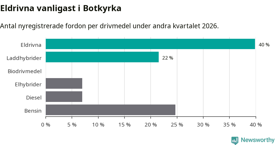 Graf: Antal nyregistrerade fordon per drivmedel