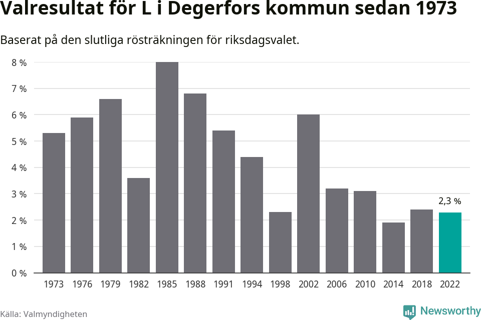 Liberalernas resultat över tid