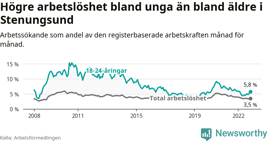 Graf: Skillnad i arbetslöshet mellan unga och hela befolkningen i Stenungsunds kommun