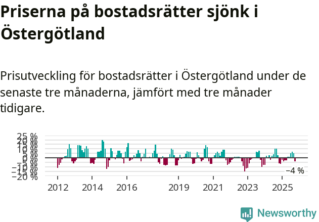 Graf: Prisutveckling för bostadsrätter i Östergötlands län