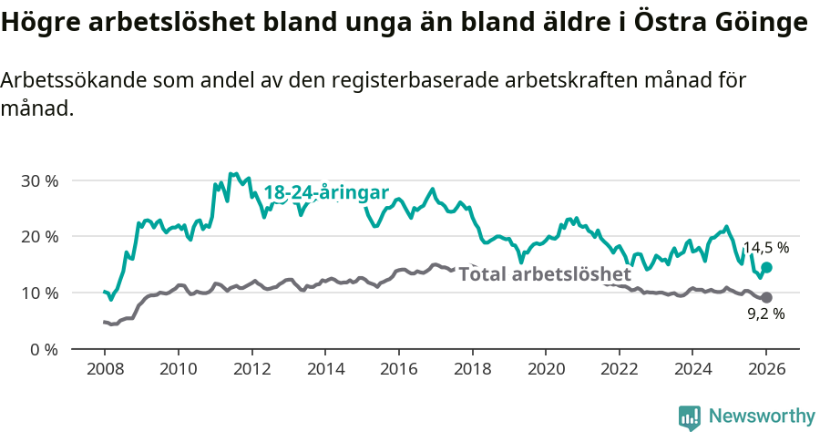 Graf: Skillnad i arbetslöshet mellan unga och hela befolkningen i Östra Göinge kommun