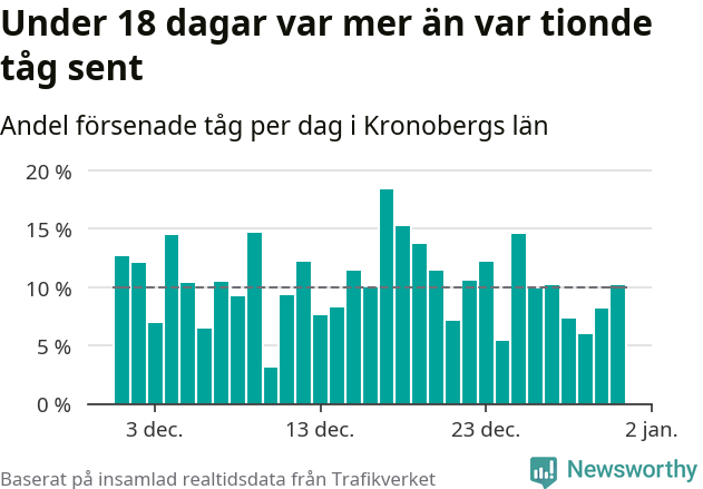 Stapeldiagram över andel försenade tåg per dag