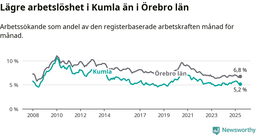 Graf: Arbetslöshet i Kumla kommun och Örebro län