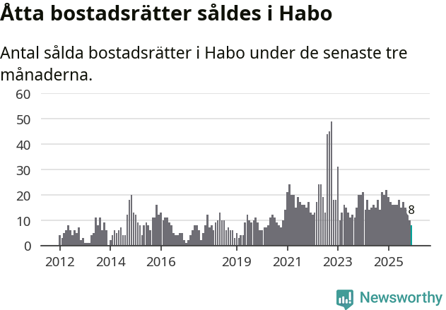 Graf: Antal sålda bostadsrätter i Habo kommun