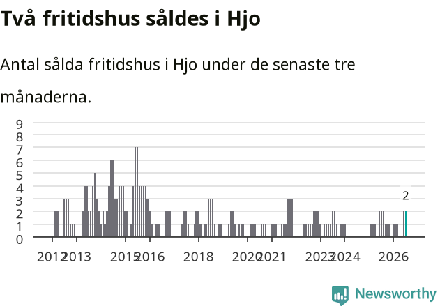 Graf: Antal sålda fritidshus i Hjo kommun