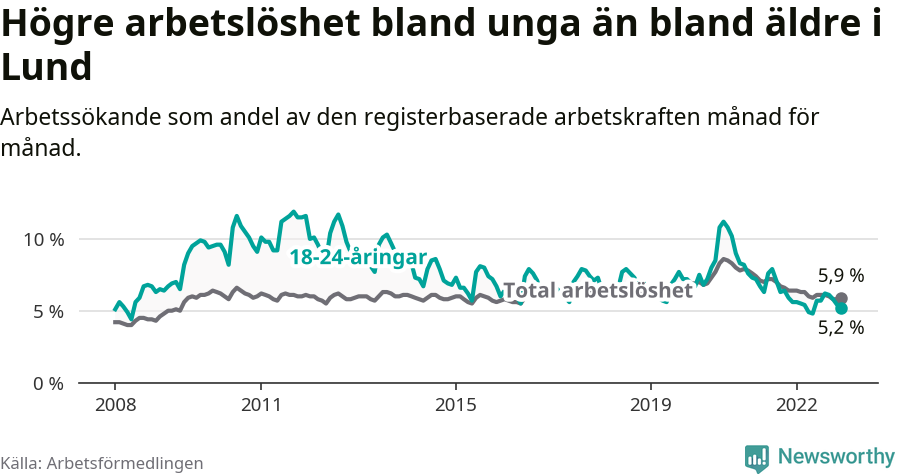 Graf: Skillnad i arbetslöshet mellan unga och hela befolkningen i Lunds kommun