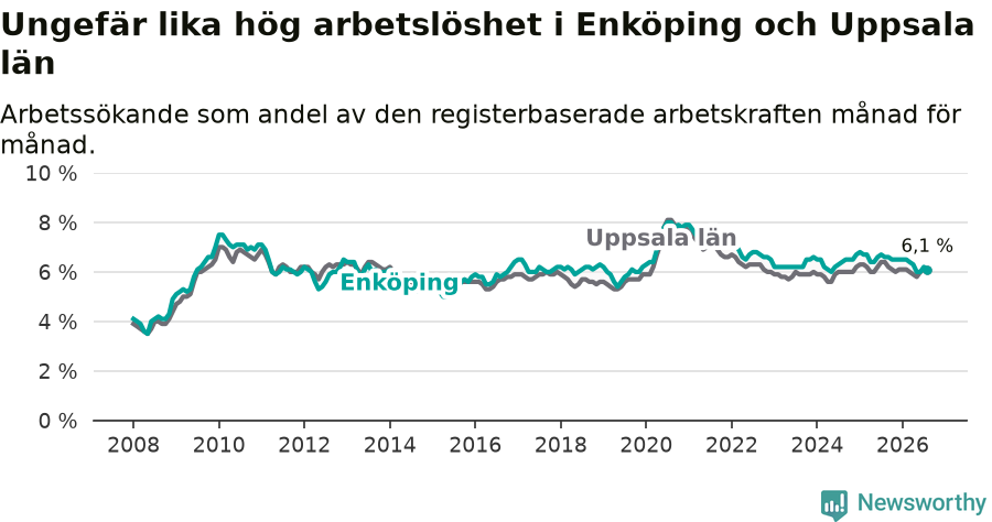 Graf: Arbetslöshet i Enköpings kommun och Uppsala län