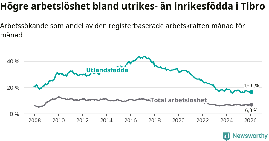 Graf: Skillnad i arbetslöshet mellan utrikesfödda och hela befolkningen i Tibro kommun