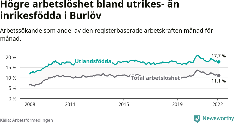 Graf: Skillnad i arbetslöshet mellan utrikesfödda och hela befolkningen i Burlövs kommun
