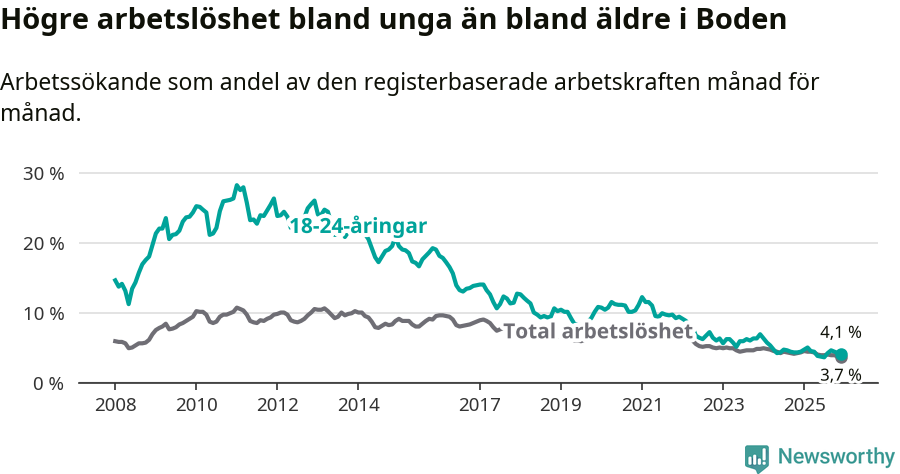 Graf: Skillnad i arbetslöshet mellan unga och hela befolkningen i Bodens kommun