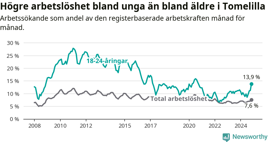Graf: Skillnad i arbetslöshet mellan unga och hela befolkningen i Tomelilla kommun