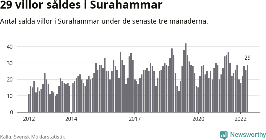 Graf: Antal sålda villor i Surahammars kommun