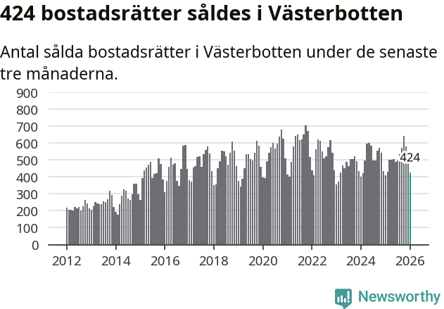 Graf: Antal sålda bostadsrätter i Västerbottens län