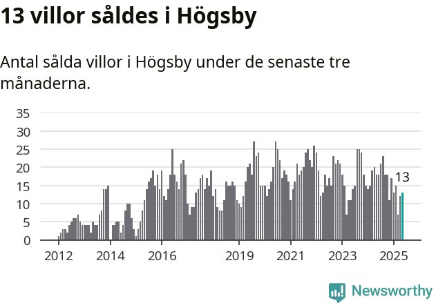 Graf: Antal sålda villor i Högsby kommun
