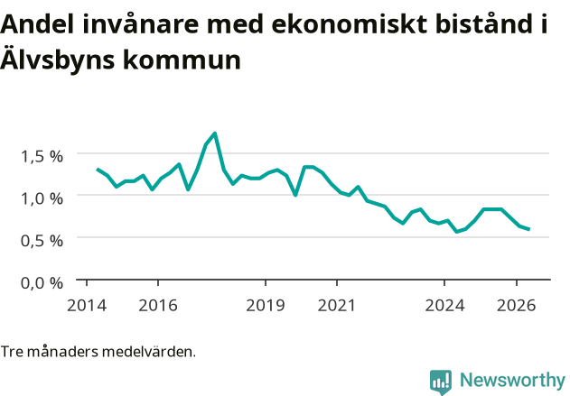 Graf över andelen biståndstagare per tremånadersperiod