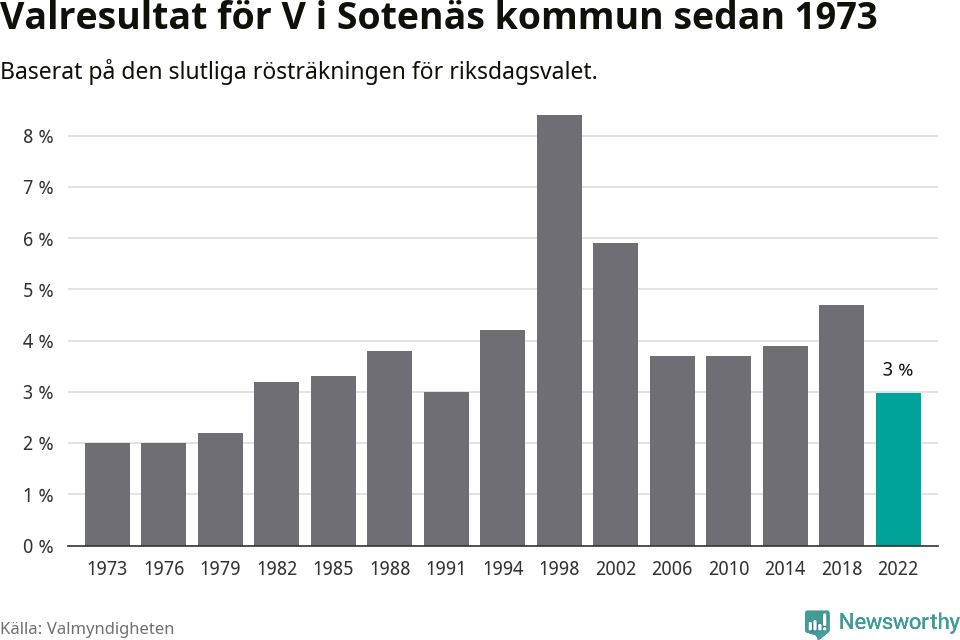 Vänsterpartiets resultat över tid