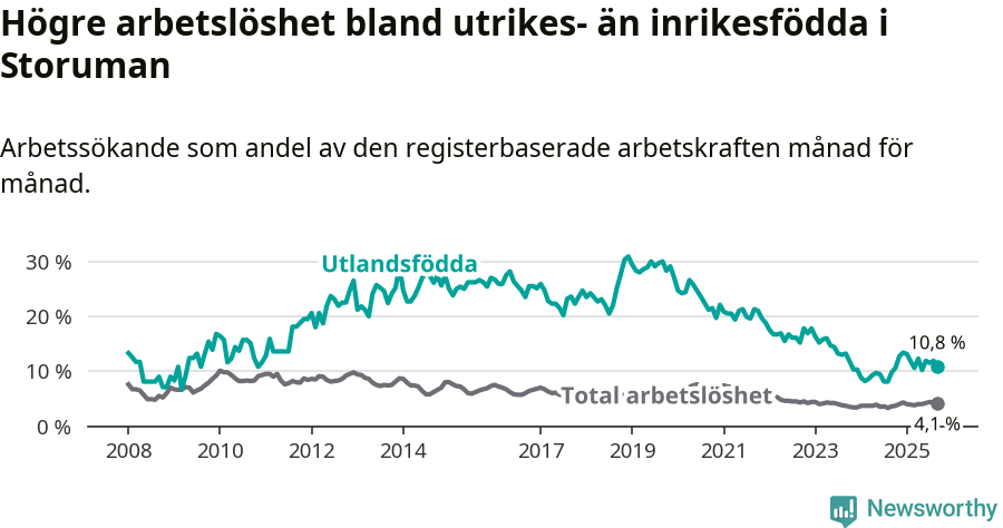 Graf: Skillnad i arbetslöshet mellan utrikesfödda och hela befolkningen i Storumans kommun