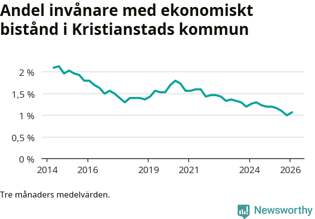 Graf över andelen biståndstagare per tremånadersperiod