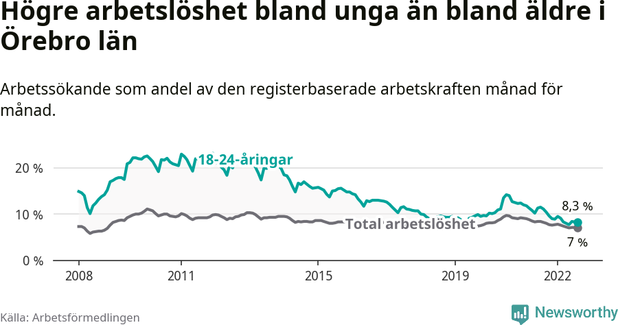 Graf: Skillnad i arbetslöshet mellan unga och hela befolkningen i Örebro län
