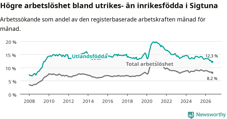 Graf: Skillnad i arbetslöshet mellan utrikesfödda och hela befolkningen i Sigtuna kommun
