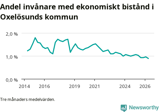 Graf över andelen biståndstagare per tremånadersperiod