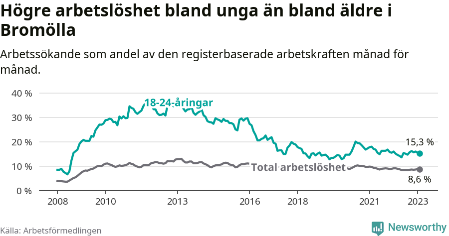 Graf: Skillnad i arbetslöshet mellan unga och hela befolkningen i Bromölla kommun