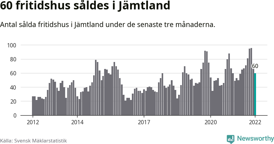 Graf: Antal sålda fritidshus i Jämtlands län