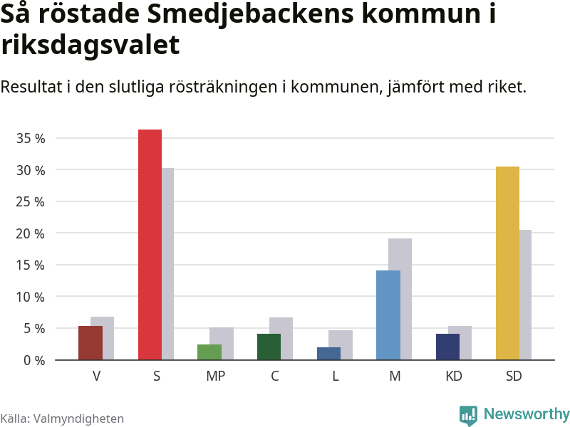 Graf: Så röstade Smedjebackens kommun i riksdagsvalet, jämfört med riket