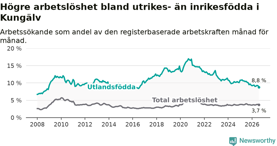 Graf: Skillnad i arbetslöshet mellan utrikesfödda och hela befolkningen i Kungälvs kommun