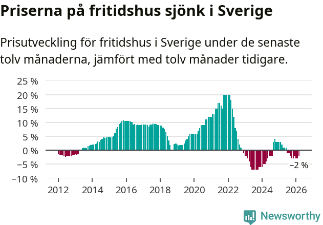 Graf: Prisutveckling för fritidshus i Sverige