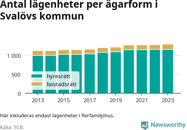 stapeldiagram över fördelningen mellan bostadsrätter och hyresrätter
