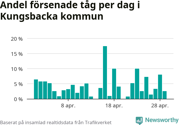Stapeldiagram över andel försenade tåg per dag