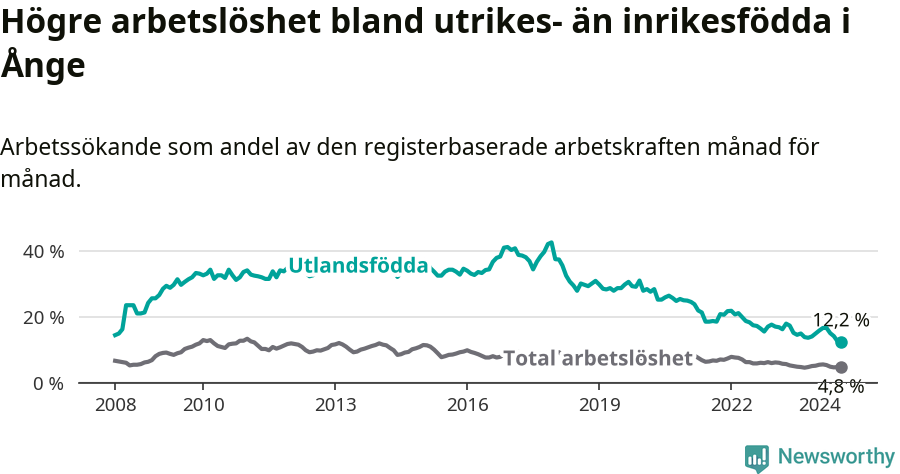 Graf: Skillnad i arbetslöshet mellan utrikesfödda och hela befolkningen i Ånge kommun