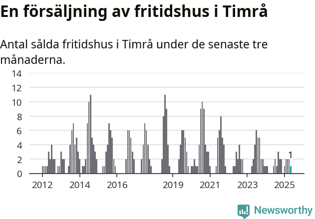 Graf: Antal sålda fritidshus i Timrå kommun