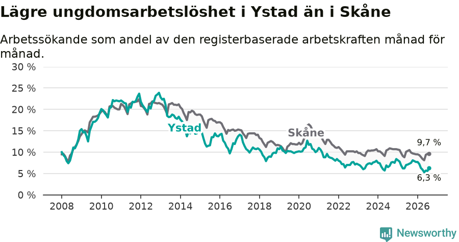 Graf: Arbetslöshet bland unga i Ystads kommun och Skåne län