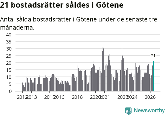 Graf: Antal sålda bostadsrätter i Götene kommun