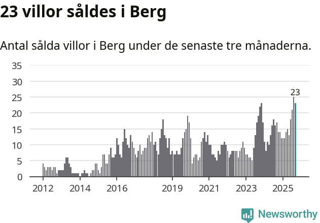 Graf: Antal sålda villor i Bergs kommun