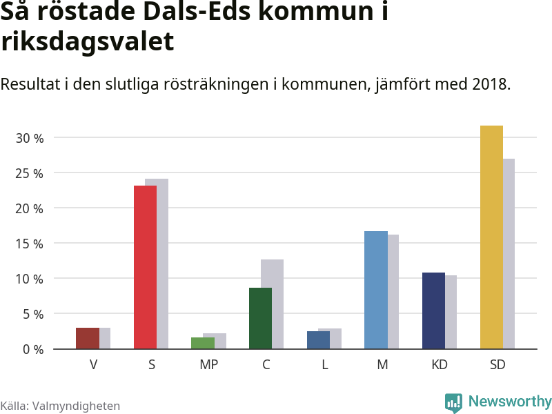 Graf: Så röstade Dals-Eds kommun i riksdagsvalet, jämfört med 2018