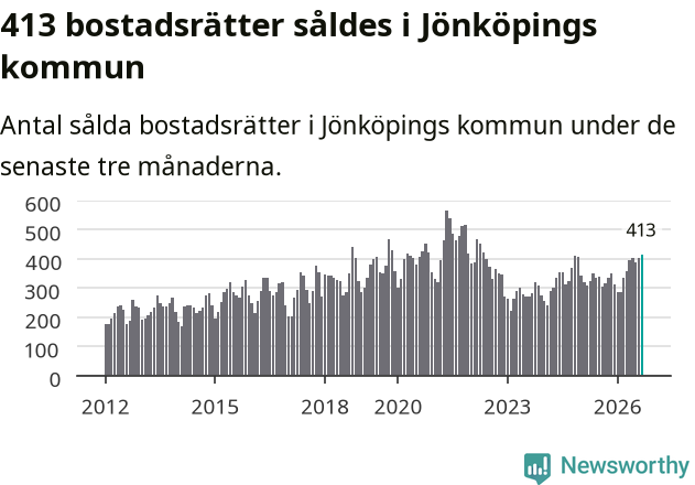 Graf: Antal sålda bostadsrätter i Jönköpings kommun
