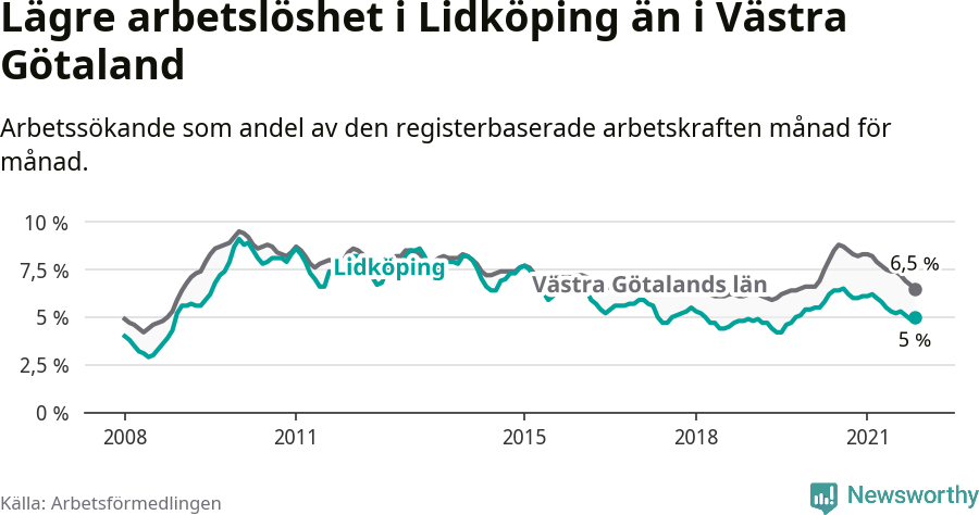 Graf: Arbetslöshet i Lidköpings kommun och Västra Götalands län