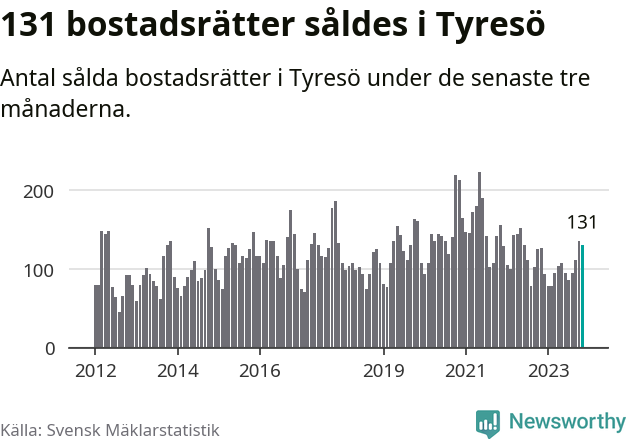 Graf: Antal sålda bostadsrätter i Tyresö kommun