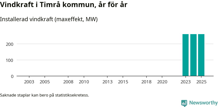 stapeldiagram som visar den totala installerade effekten från år till år.